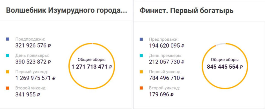 «Волшебник Изумрудного города» заработал свой первый миллиард